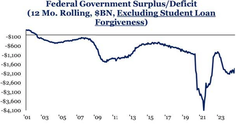 Federal Government Surplus or Deficit