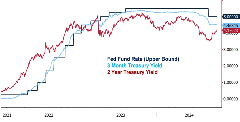 Short-Term Yields