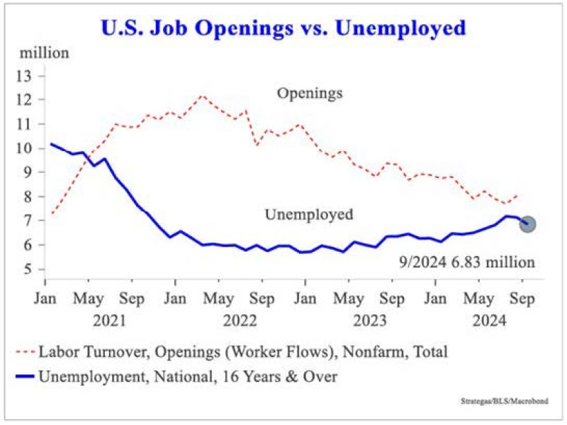 US Job Openings vs Unemployed