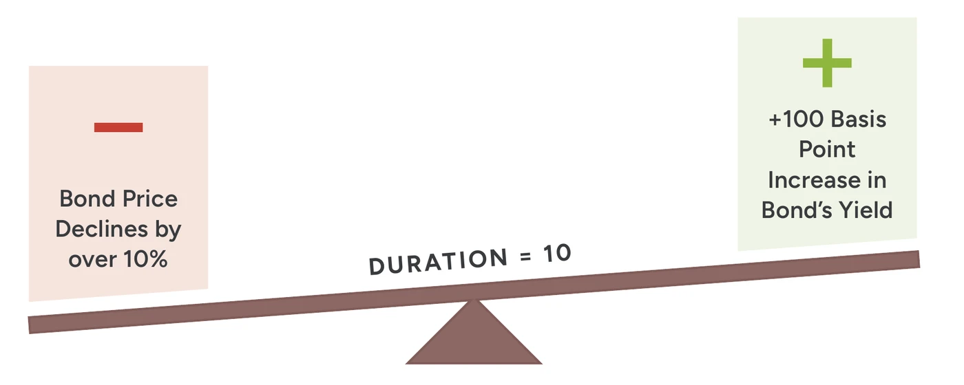 Illustration of a seesaw labeled Duration equals 10. On the raised right side a box reads plus 100 basis point increase in bond’s yield. On the lowered left side a box reads bond price declines by over 10 percent.