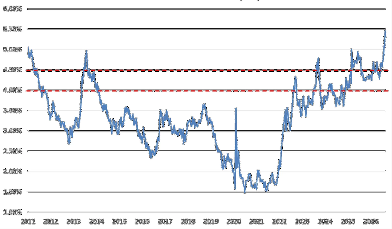 Line chart of the Muni 30 Year AAA yield plus 20 basis point spread from 2011 through 2026. Yields fell from about 5 percent in 2011 to a low near 1.5 percent in 2020 and 2021, then rose sharply from 2022 to above 5 percent in 2026, with dashed reference lines at 4 and 4.5 percent.