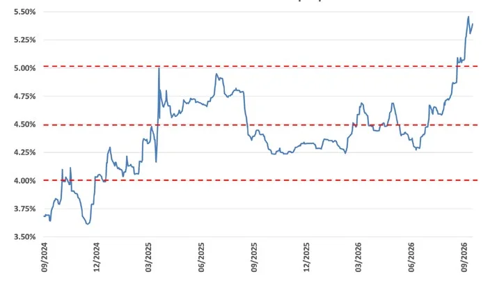 Line chart of the Muni 30 Year AAA yield plus 20 basis point spread from September 2024 through September 2026. The yield moved between 3.6 and 5 percent through 2025 and climbed to about 5.4 percent in September 2026, with dashed reference lines at 4, 4.5, and 5 percent.