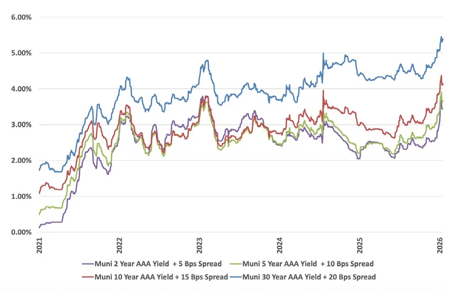 Line chart of AAA municipal bond yields plus spread from 2021 through 2026 for 2 year, 5 year, 10 year, and 30 year maturities. All rose from below 2 percent in 2021 to between 3 and 4 percent by 2022, and in late 2026 the 30 year yield climbed above 5 percent while shorter maturities sit between 3.5 and 4.5 percent.