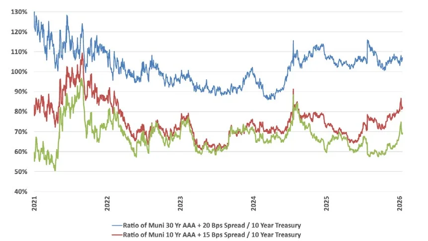 Line chart from 2021 through 2026 of the ratio of Muni 30 Year AAA plus 20 basis point spread to the 10 Year Treasury, and the ratio of Muni 10 Year AAA plus 15 basis point spread to the 10 Year Treasury. The 30 year ratio has stayed above 100 percent since 2024, recently near 105 percent, while the 10 year ratio has risen to about 85 percent.