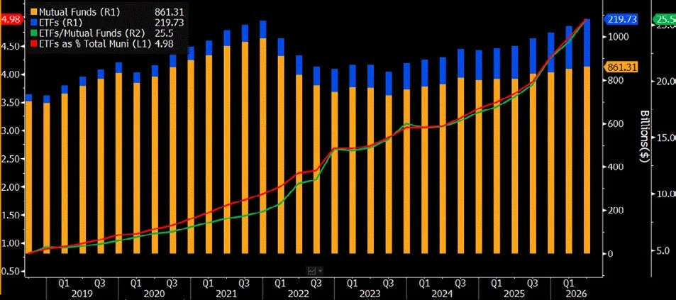 Bar and line chart from 2019 through the first quarter of 2026 showing mutual fund and ETF holdings of municipal bonds in billions of dollars. Mutual fund holdings are about 861 billion and ETF holdings about 220 billion, while ETFs as a share of total munis have risen steadily to about 5 percent and the ETF to mutual fund ratio to about 25 percent.