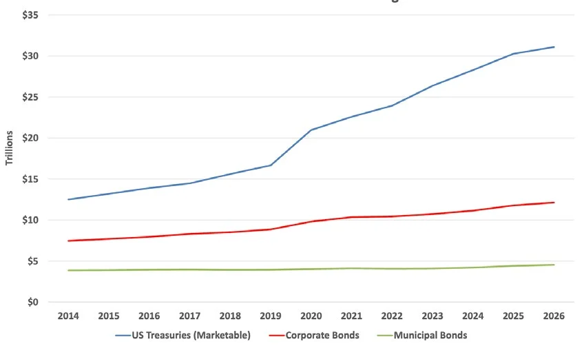 Line chart from 2014 through 2026 of US fixed income debt outstanding in trillions of dollars. Marketable US Treasuries grew from about 12.5 trillion to 31 trillion, corporate bonds from about 7.5 trillion to 12 trillion, and municipal bonds only from about 3.85 trillion to 4.5 trillion.