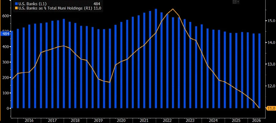 Bar and line chart from 2016 through 2026 showing US bank holdings of municipal bonds in billions of dollars, peaking above 600 billion in 2022 and declining to about 484 billion, while banks as a share of total muni holdings fell from a 2022 peak near 16 percent to about 11 percent.