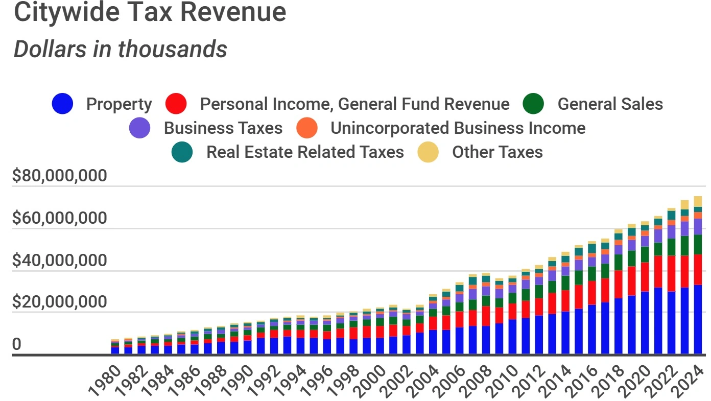 Stacked bar chart showing NYC citywide tax revenue in thousands of dollars from 1980 to 2024, broken down by property tax, personal income, general sales, business taxes, unincorporated business income, real estate related taxes, and other taxes. Total revenue grew from near zero in 1980 to approximately $70 billion by 2024, with property tax and personal income tax as the largest and fastest-growing components.