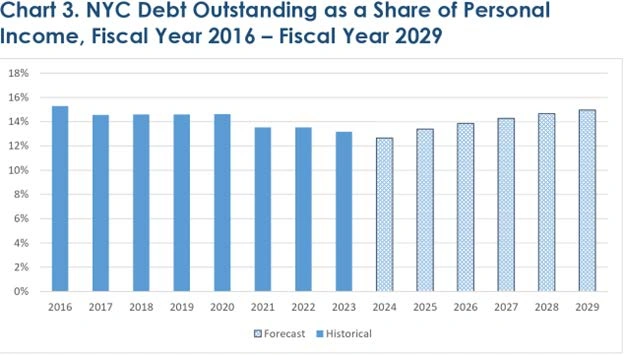 Bar chart showing NYC debt outstanding as a percentage of personal income from fiscal years 2016 through 2029, with historical data through 2025 and forecasts through 2029. The ratio declined from approximately 15.5% in 2016 to a low of around 12.5% in 2024, before forecast values project a gradual rise back toward 15.5% by 2029.