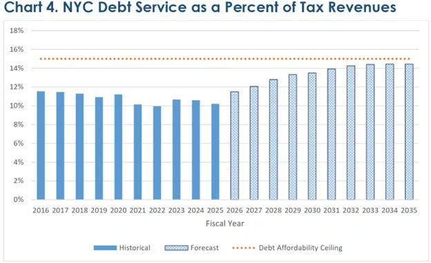 Bar chart showing NYC debt service as a percentage of tax revenues from fiscal years 2016 through 2035, with historical data through 2025 and forecasts through 2035. The ratio hovered around 11% historically, dipping to approximately 10% in 2021 through 2025, before forecast values project a gradual rise toward the 15% debt affordability ceiling by 2035.