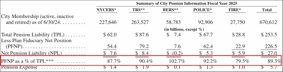 Table showing NYC employee pension system funding information for fiscal year 2025 across five funds: NYCERS, TRS, BERS, Police, and Fire. Total pension liability across all funds is $253.5 billion with a combined funding ratio of 89.3%, ranging from 79.5% for the Fire pension to 102.7% for BERS. Total city membership across all funds is 670,612.