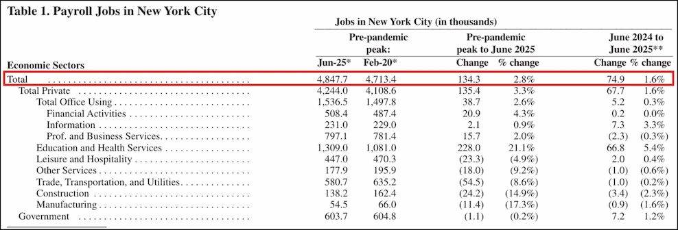Table 1 showing payroll jobs in New York City by economic sector in thousands, comparing the pre-pandemic peak in February 2020 to June 2025. Total jobs reached 4.85 million in June 2025, exceeding the pre-pandemic peak of 4.71 million by 134,300 jobs or 2.8%. Education and health services showed the largest sector gain at 21.1%, while construction and manufacturing posted the steepest declines.