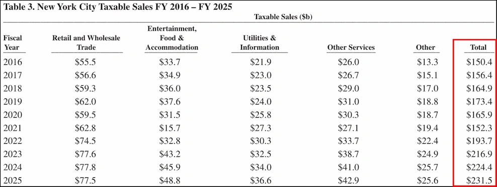 Table 3 showing New York City taxable sales in billions by sector from fiscal years 2016 through 2025, covering retail and wholesale trade, entertainment and food, utilities and information, other services, and other. Total taxable sales grew from $150.4 billion in FY2016 to $231.5 billion in FY2025, with a dip to $152.3 billion in FY2021 during the pandemic before recovering strongly.